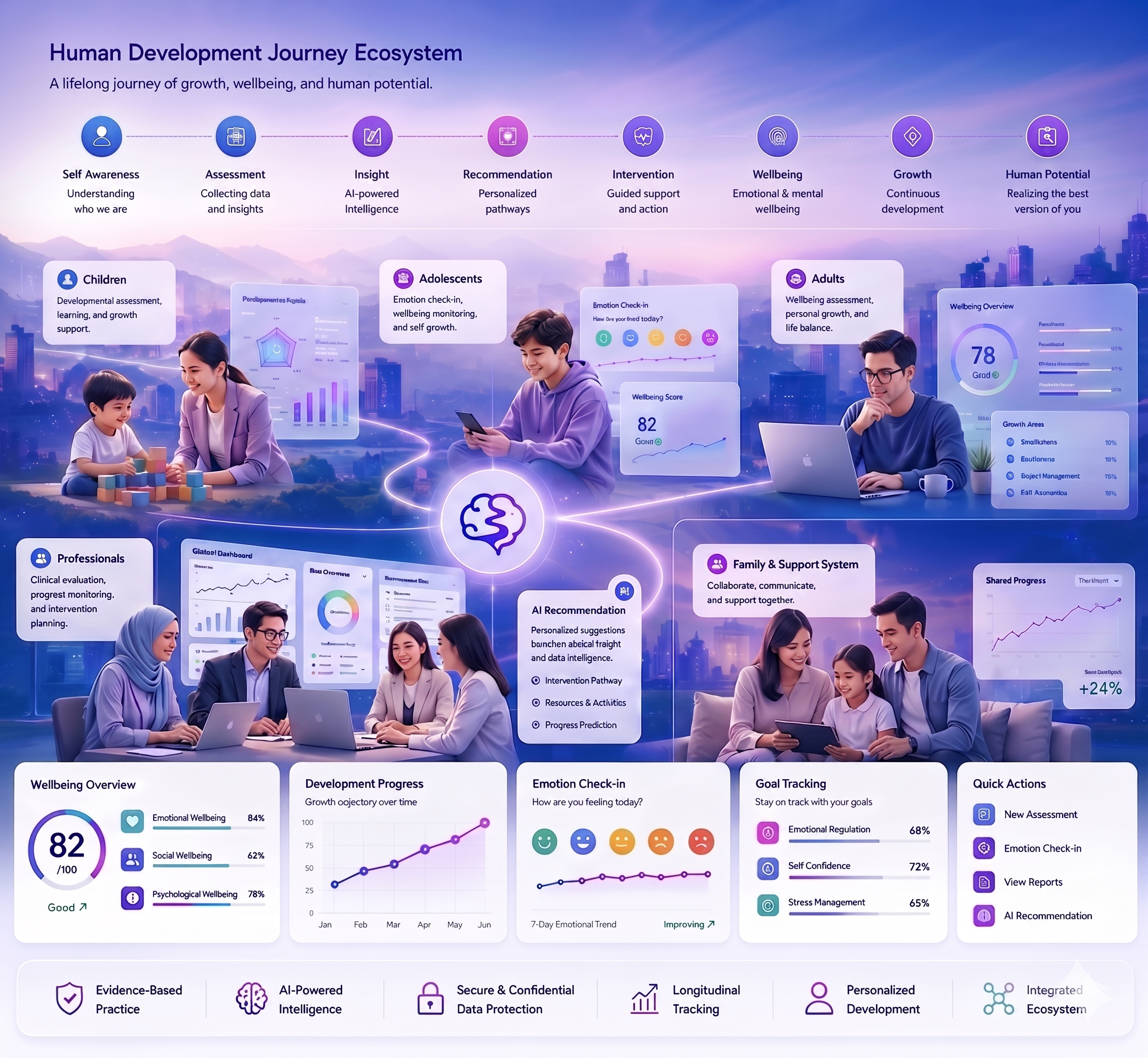 Ilustrasi ekosistem MindJourney untuk individu, profesional, dan keluarga